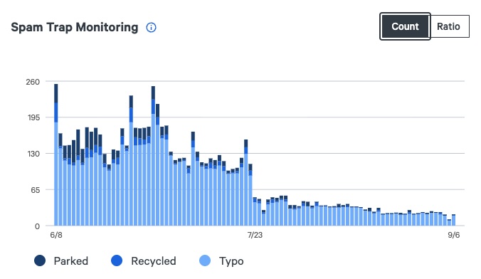 BigMailer customer spam-trap report before and after removal, example 1